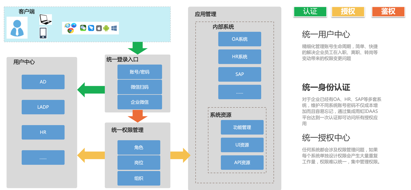 统一身份认证平台